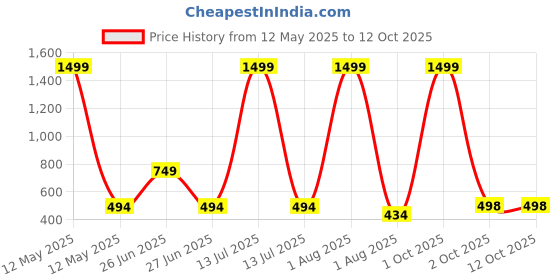 myntra.com FITINC Boys 2 Printed Bio Finish T-shirt fitinc Price History Graph from 12 May 2025 to 12 Oct 2025