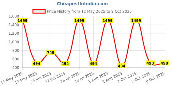 myntra.com FITINC Boys 2 Printed Bio Finish T-shirt fitinc Price History Graph from 12 May 2025 to 8 Oct 2025