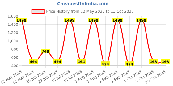 myntra.com FITINC Boys 2 Printed Bio Finish T-shirt fitinc Price History Graph from 12 May 2025 to 12 Oct 2025