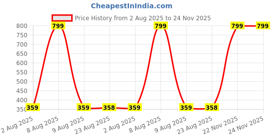 myntra.com FITINC Boys Printed Bio Finish Cotton T-shirt fitinc Price History Graph from 2 Aug 2025 to 22 Nov 2025
