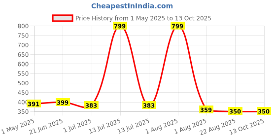 myntra.com FITINC Boys Printed Bio Finish T-shirt fitinc Price History Graph from 1 May 2025 to 12 Oct 2025