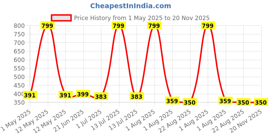 myntra.com FITINC Boys Printed Bio Finish T-shirt fitinc Price History Graph from 1 May 2025 to 19 Nov 2025