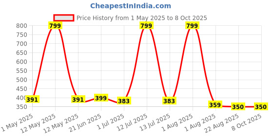 myntra.com FITINC Boys Printed Bio Finish T-shirt fitinc Price History Graph from 1 May 2025 to 8 Oct 2025