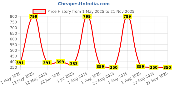 myntra.com FITINC Boys Printed Bio Finish T-shirt fitinc Price History Graph from 1 May 2025 to 21 Nov 2025