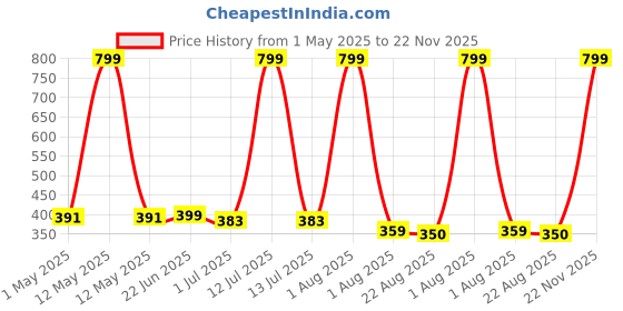 myntra.com FITINC Boys Printed Bio Finish T-shirt fitinc Price History Graph from 1 May 2025 to 22 Nov 2025