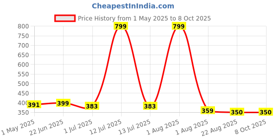 myntra.com FITINC Boys Printed Bio Finish T-shirt fitinc Price History Graph from 1 May 2025 to 4 Oct 2025