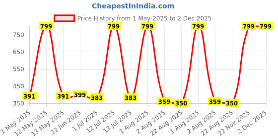 myntra.com FITINC Boys Typography Printed Bio Finish T-shirt fitinc Price History Graph from 1 May 2025 to 2 Dec 2025