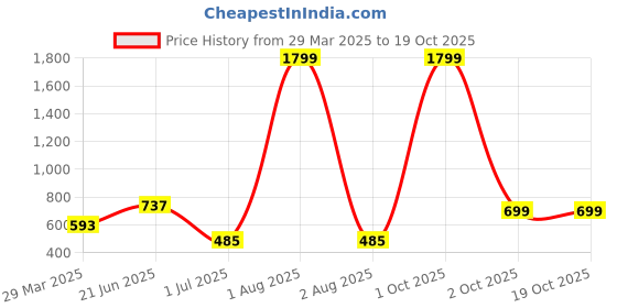 myntra.com FITINC Men Bio Finish Graphic Printed Oversized Drop-Shoulder Sleeves Pure Cotton T-shirt fitinc Price History Graph from 29 Mar 2025 to 19 Oct 2025