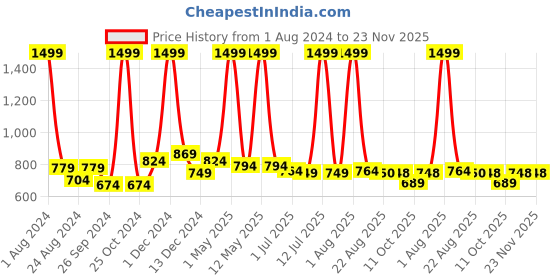 myntra.com FITINC Men Black Solid Relaxed-Fit Light Weight Track Pant with Zipper Pockets fitinc Price History Graph from 1 Aug 2024 to 23 Nov 2025