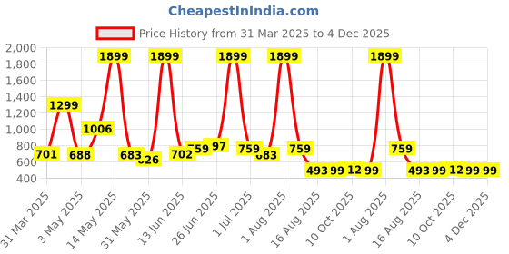 myntra.com FITINC Men Cotton Regular Fit Regular Shorts fitinc Price History Graph from 31 Mar 2025 to 4 Dec 2025