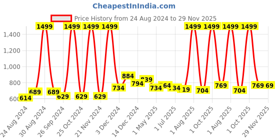 myntra.com FITINC Men Dry-Fit Running Sports Track Pants fitinc Price History Graph from 24 Aug 2024 to 29 Nov 2025