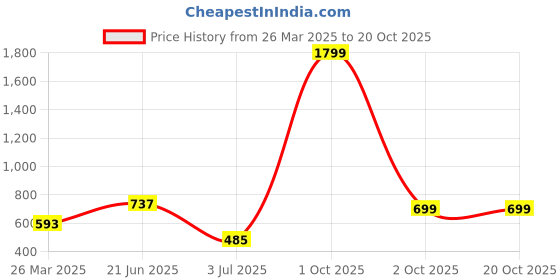 myntra.com FITINC Men Graphic Printed Bio Finish Oversized Cotton T-shirt fitinc Price History Graph from 26 Mar 2025 to 20 Oct 2025