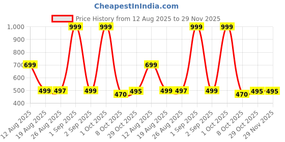 myntra.com FITINC Men Green Running Shorts fitinc Price History Graph from 12 Aug 2025 to 29 Nov 2025
