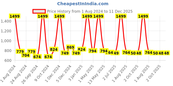 myntra.com FITINC Men Grey Solid Dryfit Light Weight Track Pant fitinc Price History Graph from 1 Aug 2024 to 11 Dec 2025