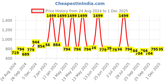 myntra.com FITINC Men Grey Solid Slim Fit Antimicrobial Track Pants fitinc Price History Graph from 24 Aug 2024 to 1 Dec 2025