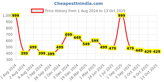 myntra.com FITINC Men Monochrome Bio Finish Pockets T-shirt fitinc Price History Graph from 1 Aug 2024 to 4 Oct 2025