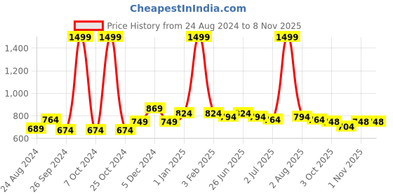 myntra.com FITINC Men Rapid-Dry Mid-Rise Relaxed Fit Sports Track Pants fitinc Price History Graph from 24 Aug 2024 to 3 Nov 2025