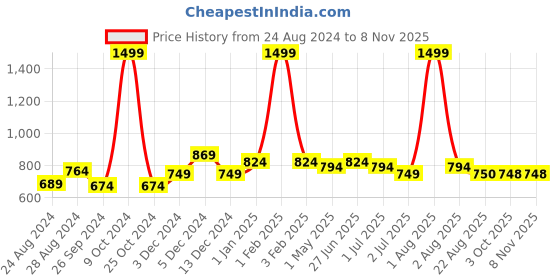 myntra.com FITINC Men Rapid-Dry Mid-Rise Relaxed Fit Sports Track Pants fitinc Price History Graph from 24 Aug 2024 to 2 Nov 2025