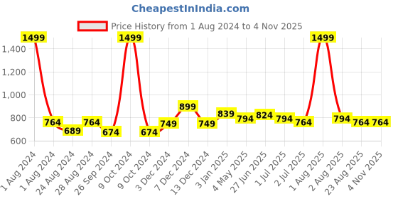 myntra.com FITINC Men Rapid-Dry Striped Mid-Rise Relaxed Fit Sports Track Pants fitinc Price History Graph from 1 Aug 2024 to 2 Nov 2025