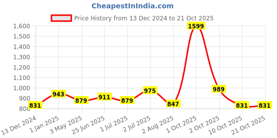 myntra.com FITINC Men Relaxed Fit Mid Rise Joggers fitinc Price History Graph from 13 Dec 2024 to 20 Oct 2025