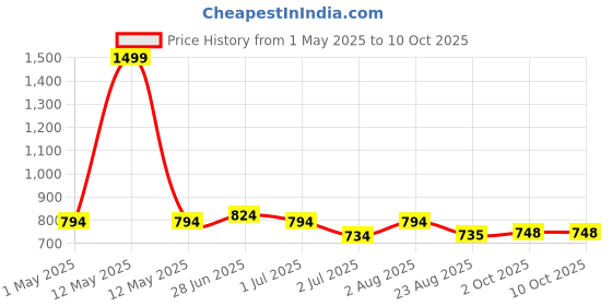 myntra.com FITINC Men Side Stripe Relaxed Fit Running Track Pants fitinc Price History Graph from 1 May 2025 to 9 Oct 2025