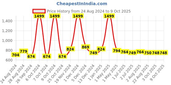 myntra.com FITINC Men Silver-Colored Solid Relaxed-Fit Track Pants fitinc Price History Graph from 24 Aug 2024 to 4 Oct 2025