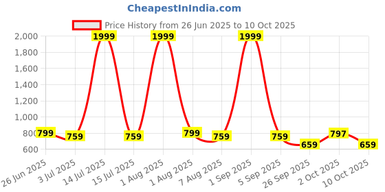 myntra.com FITINC Relaxed-Fit High-Waist Stretchable Flared Tights fitinc Price History Graph from 26 Jun 2025 to 10 Oct 2025