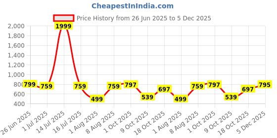 myntra.com FITINC Relaxed-Fit High-Waist Stretchable Flared Tights fitinc Price History Graph from 26 Jun 2025 to 5 Dec 2025
