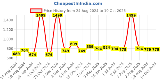 myntra.com FITINC Striped Track Pants fitinc Price History Graph from 24 Aug 2024 to 18 Oct 2025