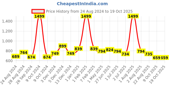 myntra.com FITINC Striped Track Pants fitinc Price History Graph from 24 Aug 2024 to 19 Oct 2025