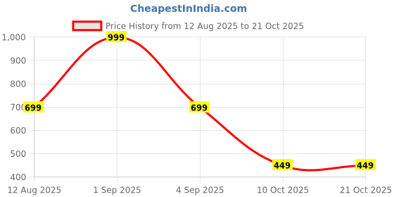 myntra.com FITINC Women Black Capris fitinc Price History Graph from 12 Aug 2025 to 21 Oct 2025