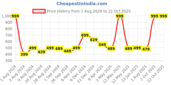 myntra.com FITINC Women Drop-Shoulder Sleeves Pockets T-shirt fitinc Price History Graph from 1 Aug 2024 to 21 Oct 2025