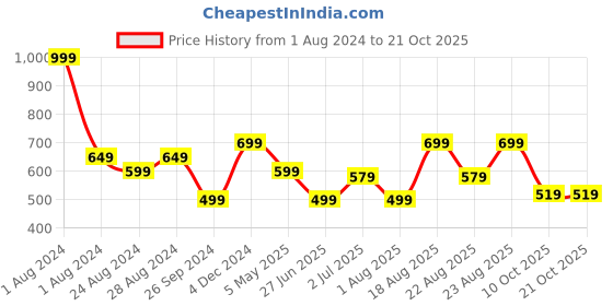 myntra.com FITINC Women Grey Capris fitinc Price History Graph from 1 Aug 2024 to 21 Oct 2025