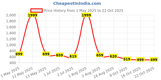 myntra.com FITINC Women High-Waist Stretchable Yoga Tights fitinc Price History Graph from 1 May 2025 to 22 Oct 2025