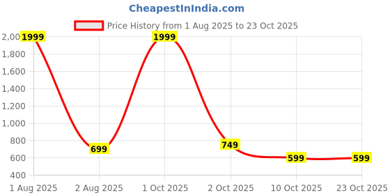 myntra.com FITINC Women Slip-On Slim Fit High-Rise Capris with Mobile Pockets fitinc Price History Graph from 1 Aug 2025 to 22 Oct 2025