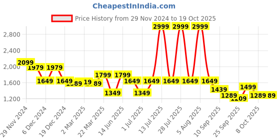 myntra.com Fitkin Ankle-Length Tights fitkin Price History Graph from 29 Nov 2024 to 19 Oct 2025