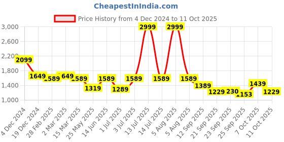 myntra.com Fitkin Ankle-Length Tights fitkin Price History Graph from 4 Dec 2024 to 11 Oct 2025