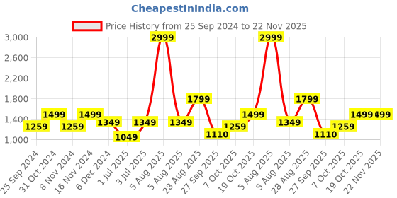 myntra.com Fitkin Anti Odour Full Coverage Workout Bra With All Day Comfort fitkin Price History Graph from 25 Sep 2024 to 22 Nov 2025
