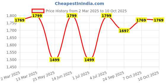 myntra.com fitkin luxe Fitkin Anti-odour High-waisted Basic Core Tights fitkin luxe Price History Graph from 2 Mar 2025 to 10 Oct 2025