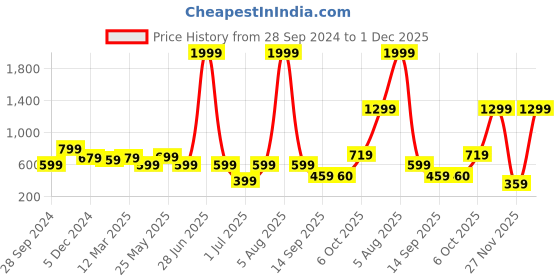 myntra.com Fitkin Anti Odour Medium Coverage Sports Bra fitkin Price History Graph from 28 Sep 2024 to 30 Nov 2025