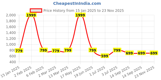 myntra.com Fitkin Anti Odour Medium Coverage Sports Bra fitkin Price History Graph from 15 Jan 2025 to 22 Nov 2025