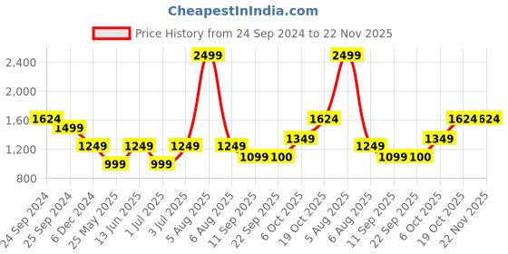 myntra.com Fitkin Anti Odour Padded Full Coverage Workout Bra With All Day Comfort fitkin Price History Graph from 24 Sep 2024 to 22 Nov 2025