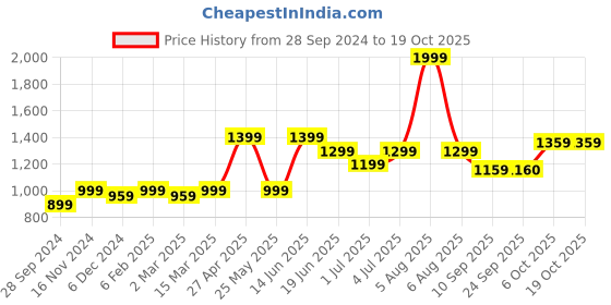 myntra.com Fitkin Anti Odour Relaxed Fit T-shirt fitkin Price History Graph from 28 Sep 2024 to 19 Oct 2025