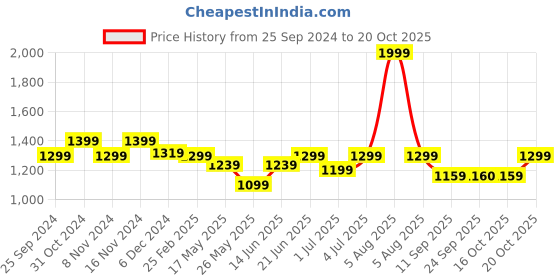 myntra.com Fitkin Anti Odour Round Neck T-Shirt fitkin Price History Graph from 25 Sep 2024 to 20 Oct 2025