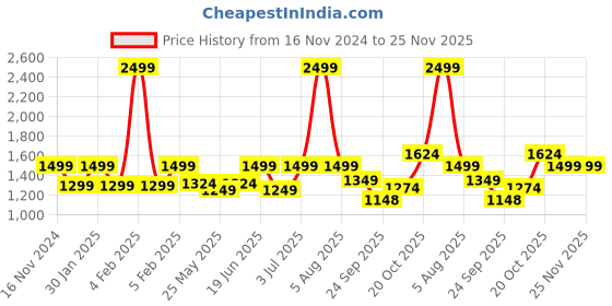 myntra.com Fitkin Black Solid Non-Wired Lightly Padded Sports Bra WB3 fitkin Price History Graph from 16 Nov 2024 to 24 Nov 2025