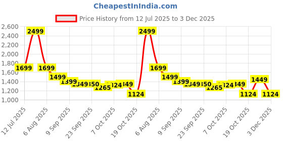 myntra.com Fitkin Blue Nylon Non-Wired Removable Padding Workout Bra fitkin Price History Graph from 12 Jul 2025 to 3 Dec 2025