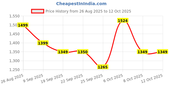 myntra.com Fitkin Blue Nylon Non-Wired Removable Padding Workout Bra fitkin Price History Graph from 26 Aug 2025 to 12 Oct 2025