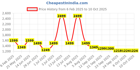 myntra.com Fitkin Bra Full Coverage fitkin Price History Graph from 6 Feb 2025 to 9 Oct 2025