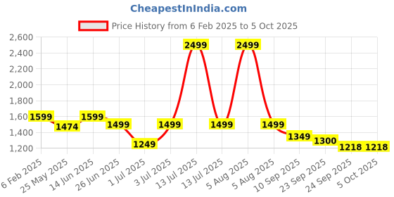 myntra.com Fitkin Bra Full Coverage fitkin Price History Graph from 6 Feb 2025 to 5 Oct 2025