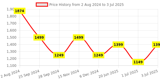 myntra.com Fitkin Bra Medium Coverage fitkin Price History Graph from 2 Aug 2024 to 3 Jul 2025